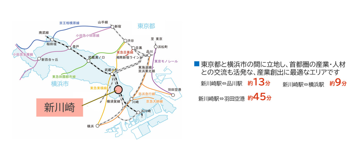東京都と横浜市の間に立地し、首都圏の産業・人材との交流も活発な、産業創出に最適なエリアです。新川崎駅から品川駅は約13分。新川崎駅から横浜駅は約9分。新川崎駅から羽田空港は約45分。